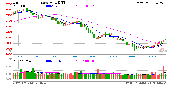 光大期货：9月4日农产品日报