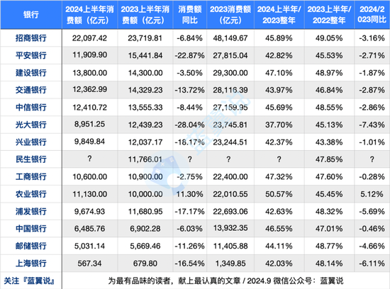 各家银行出台半年报 信用卡谁喜谁忧？