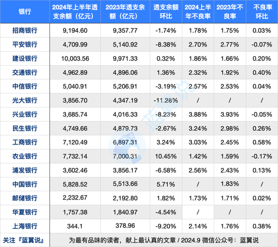 各家银行出台半年报 信用卡谁喜谁忧？