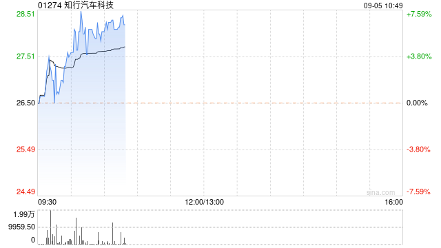 知行汽车科技早盘涨逾7% 机构看好智能驾驶行业潜力