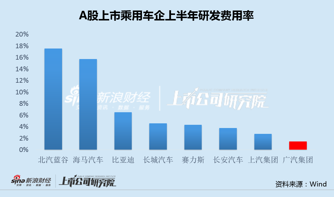 车企中报|广汽集团上半年销量、收入、利润三降 26亿研发投入资本化处理业绩仍有水分