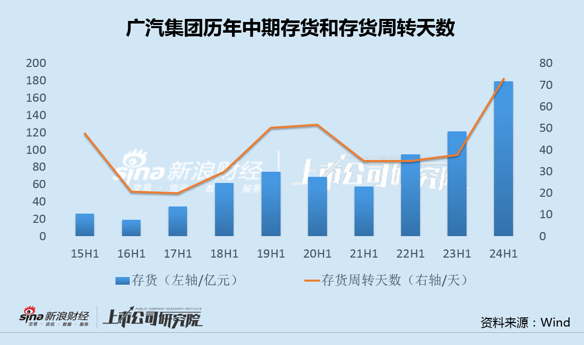 车企中报|广汽集团上半年销量、收入、利润三降 26亿研发投入资本化处理业绩仍有水分