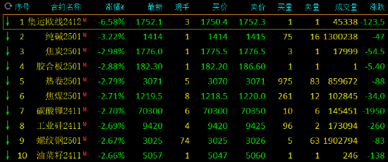 午评：集运指数跌超6% 纯碱跌超3%