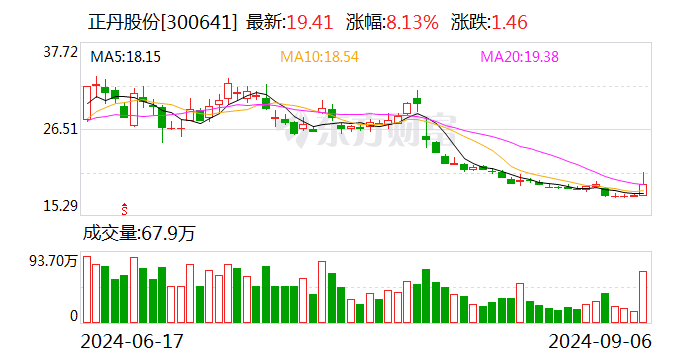 正丹股份拟投资不超8000万美元 在马来西亚建设生产基地