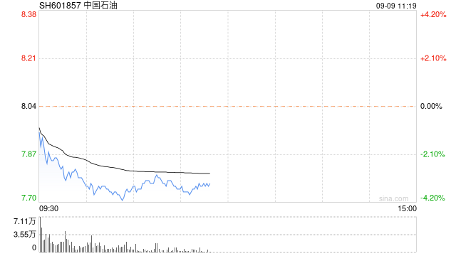 红利股持续下挫 “三桶油”均跌超3%