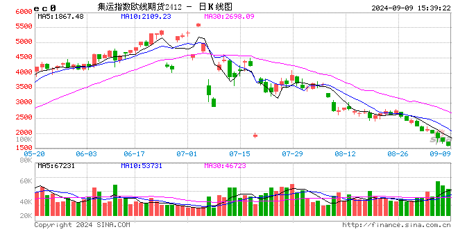 快讯：集运指数（欧线）主力合约日内跌超10%