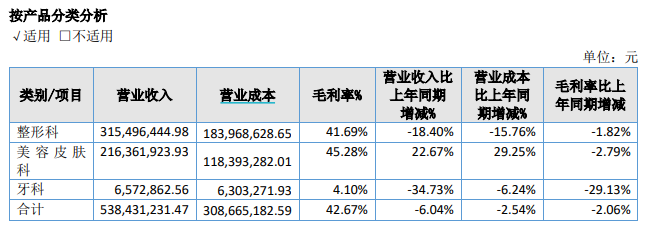 医美产业链中游中报|ST美谷延续亏损债务负担较重 华韩股份下属多整形医院营收下滑、归母净利润降4成