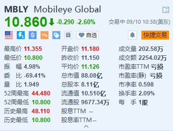 Mobileye跌2.6% 决定终止激光雷达的内部开发