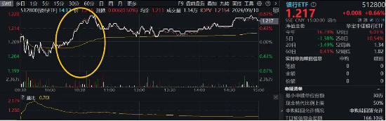 情绪冲击结束，配置价值回升！四大行带领银行重启升势，银行ETF（512800）逆势拉涨