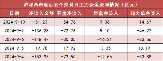 【10日资金路线图】两市主力资金净流出超51亿元 计算机等行业实现净流入