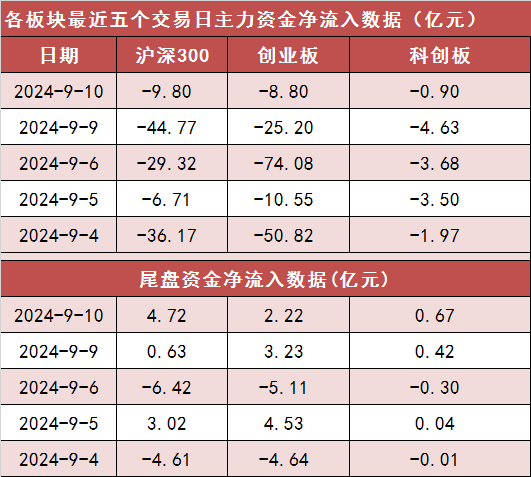 【10日资金路线图】两市主力资金净流出超51亿元 计算机等行业实现净流入