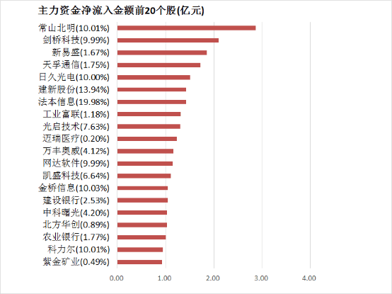 【10日资金路线图】两市主力资金净流出超51亿元 计算机等行业实现净流入