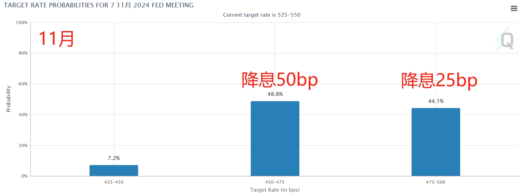 美联储传声筒“定调”下周降息25个基点 年内还有两次会议预期如何？