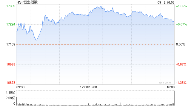 收评：恒指涨0.77% 恒生科指涨0.71%CXO概念股涨幅居前