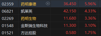 收评：恒指涨0.77% 恒生科指涨0.71%CXO概念股涨幅居前