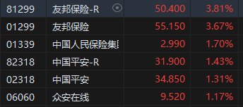 收评：恒指涨0.77% 恒生科指涨0.71%CXO概念股涨幅居前