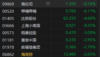 收评：恒指涨0.77% 恒生科指涨0.71%CXO概念股涨幅居前