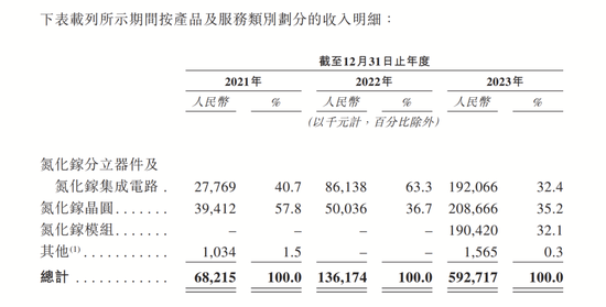 “NASA”首席女科学家回国创业，英诺赛科获曾毓群“真金白银”支持闯关IPO