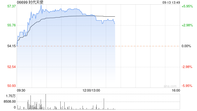 时代天使早盘涨超4% 瑞银将评级由中性上调至买入评级