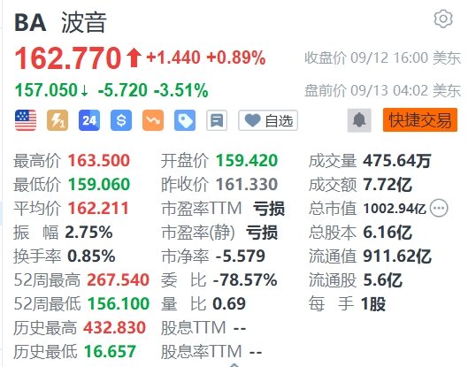 波音盘前下跌3.5%，美国两地工厂3.3万工人将从9月14日零点开始罢工