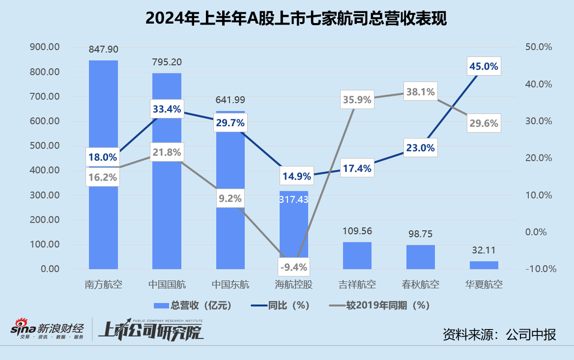 民航半年报 | 海航控股营收规模低于2019年同期 吉祥航空净利润同比激增近9倍