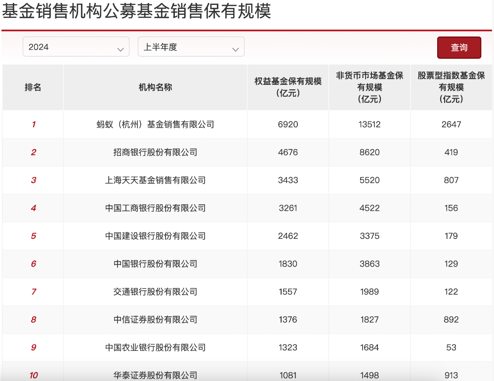 重磅！上半年基金代销百强榜单出炉：被动指数基金走热 蚂蚁攀升 招行换挡