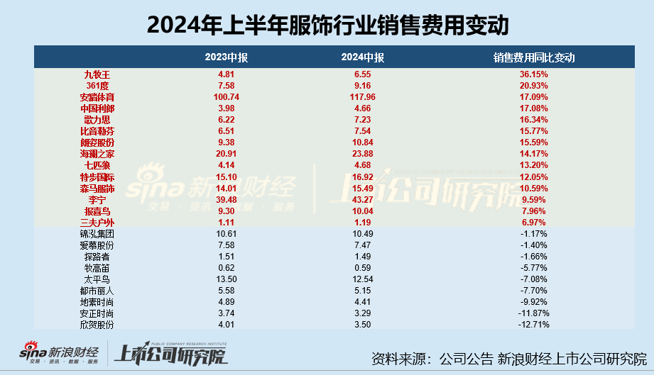 服饰半年报|安踏体育存货规模超80亿元、存货占比进一步增长 半年营销开支高达118亿