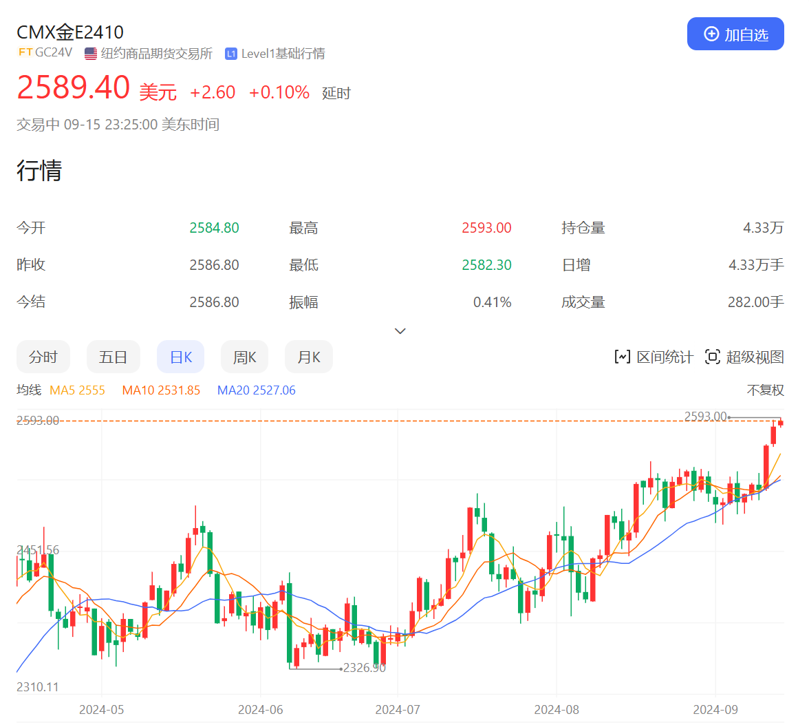 9月美联储议息会议临近！国际金价再创新高 中国黄金国际涨近5%