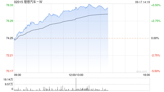 汽车股早盘多数上扬 理想汽车-W涨超4%广汽集团涨超2%