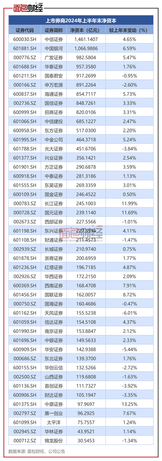 上市券商半年报：营收利润双降 超七成券商净资本上涨