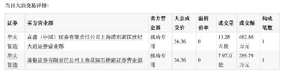 高盛、瑞银逆势增持华大智造！