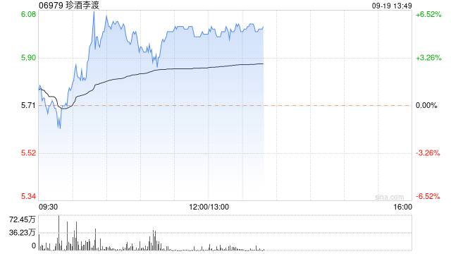 珍酒李渡早盘涨超5% 机构料龙头酒企运营能力仍持续提升