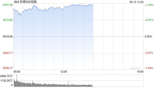 标普500指数开盘飙升至盘中历史新高 业内人士：指数可持续涨到美国大选