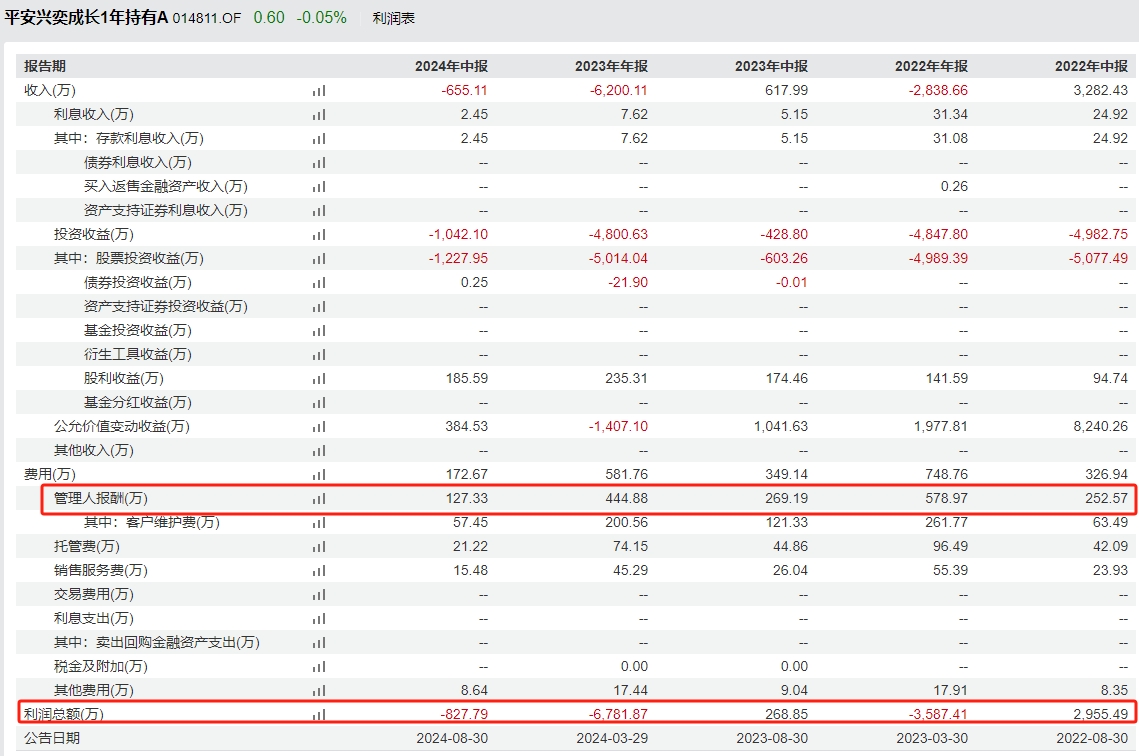 平安基金神爱前6管4亏，平安品质优选2年多亏44%，给基民亏8亿却收6000万管理费，新发平安产业趋势你敢买吗