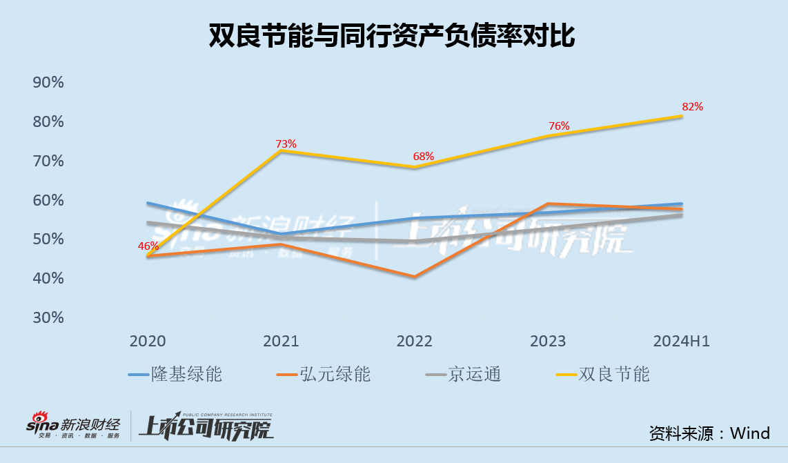 双良节能负债率升至82%：融资60亿后欲再募25亿 溢价624%收购实控人名下少数股权