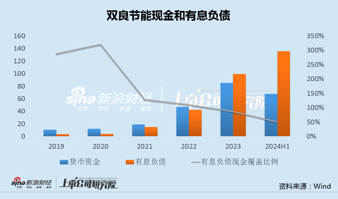 双良节能负债率升至82%：融资60亿后欲再募25亿 溢价624%收购实控人名下少数股权