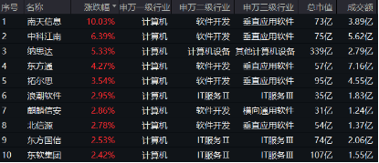 “电子茅台”发售，华为产业链爆发！招投标大单落地，信创ETF基金劲涨1.13%，南天信息五天四板！