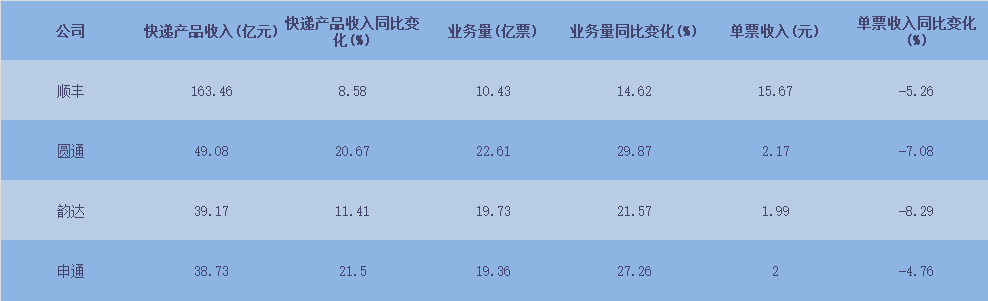 8月业务量差距仅3700万票 申通反超韵达只差“临门一脚”？快递行业竞争步入关键期