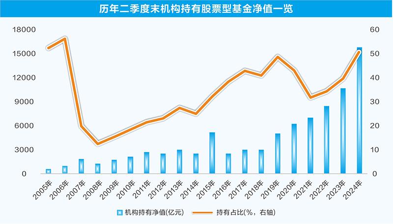 机构逆势加仓股票型基金 持有规模首破1.5万亿元