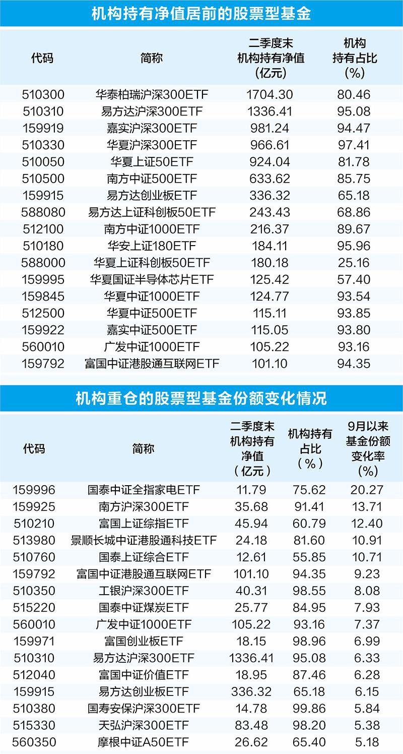 机构逆势加仓股票型基金 持有规模首破1.5万亿元