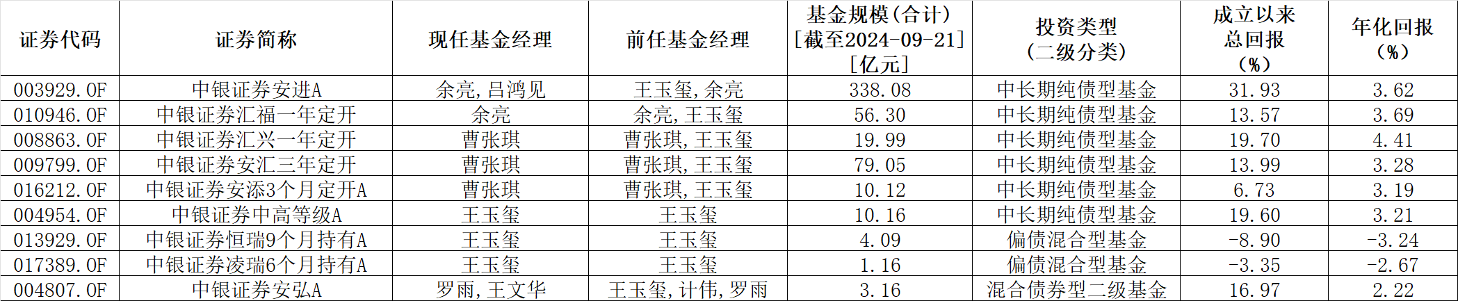 中银证券百亿基金经理王玉玺卸任绝大部分公募产品，私募更有吸引力？