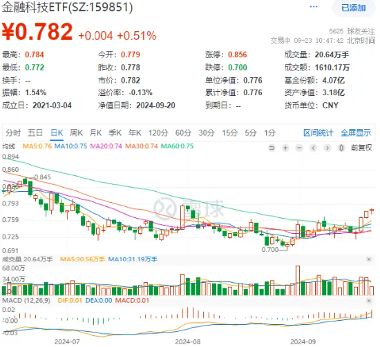 金融信创进入全面推广期，恒银科技直线涨停，金融科技ETF（159851）冲击四连阳！机构：信创或迎全面爆发