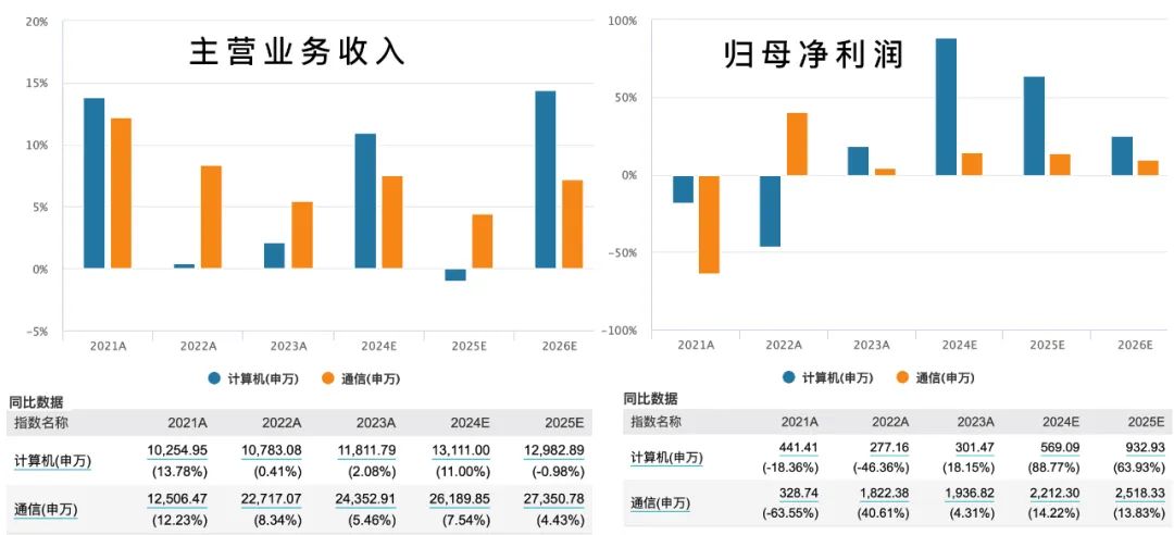 布局信创、鸿蒙概念？计算机和通信题材，哪个潜力更大？