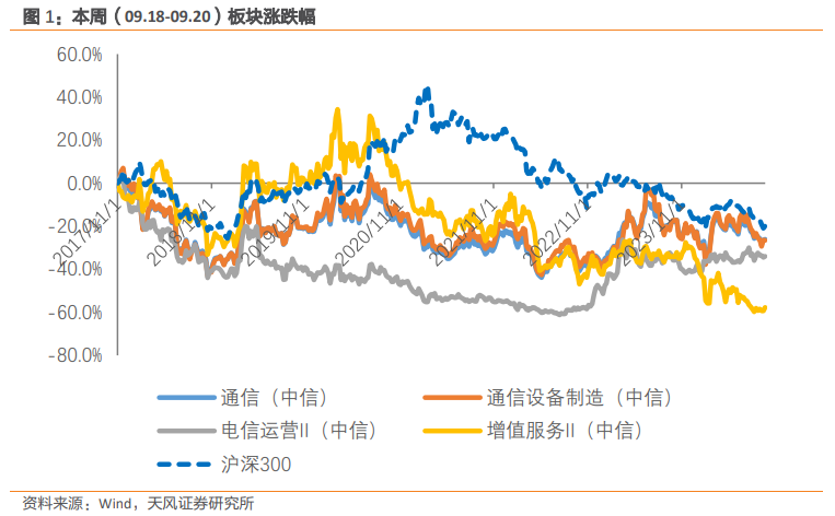 天风通信团队：阿里云Qwen2.5发布Qwen-Max性能逼近GPT-4o，华为全联接大会聚焦AI