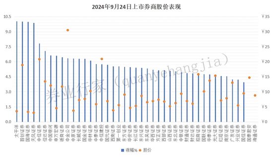 风来了，哪些券商涨得快？