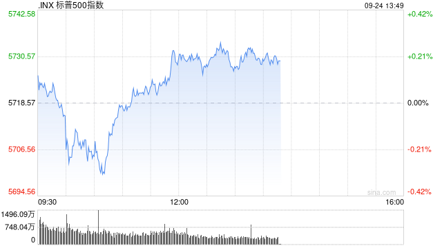 早盘：美股小幅下滑 道指一度创盘中新高
