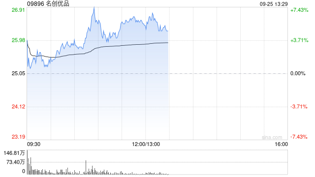 名创优品9月24日于纽交所耗资约979.2万港元回购37.6万股