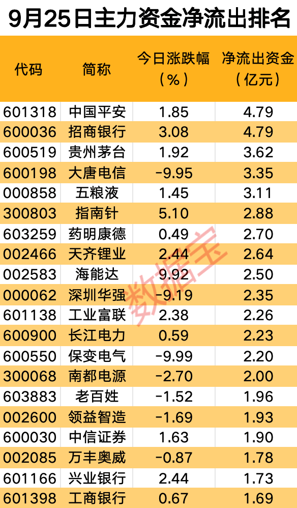 主力资金丨鸿蒙概念股震荡反弹，近11亿元抢筹龙头股