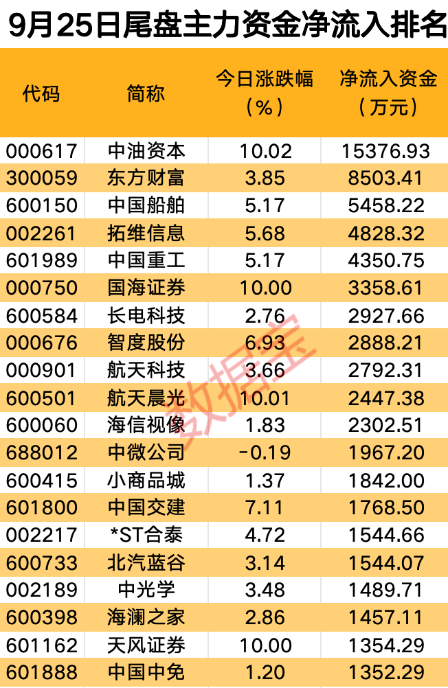 主力资金丨鸿蒙概念股震荡反弹，近11亿元抢筹龙头股