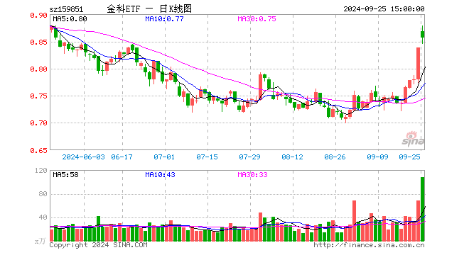 金融科技底部反弹超20%，大幅领先市场！金融科技ETF（159851）近两日吸金超4400万元，份额新高！
